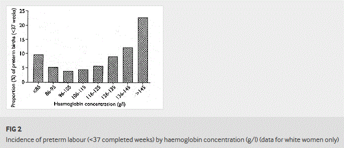 graph - hemoglobin levels and preterm labor